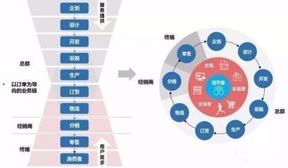 新零售趨勢下，傳統品牌企業的轉型升級之道 以電子產品技術開發為視角
