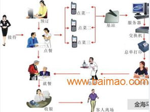 世紀(jì)海馬 優(yōu)質(zhì)餐飲行業(yè)管理軟件服務(wù)商與河南無線點(diǎn)菜寶系統(tǒng)的領(lǐng)航者